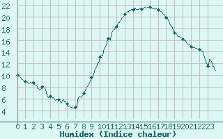 Courbe de l'humidex pour Valence (26)