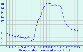 Courbe de tempratures pour Formigures (66)