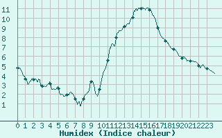 Courbe de l'humidex pour Millau - Soulobres (12)