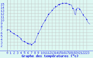 Courbe de tempratures pour Angers-Marc (49)