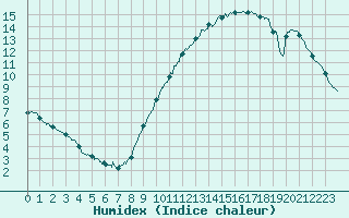 Courbe de l'humidex pour Angers-Marc (49)