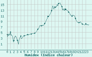 Courbe de l'humidex pour Saint-Girons (09)
