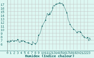 Courbe de l'humidex pour Embrun (05)