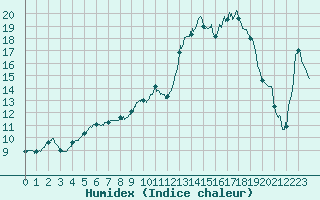 Courbe de l'humidex pour Le Touquet (62)