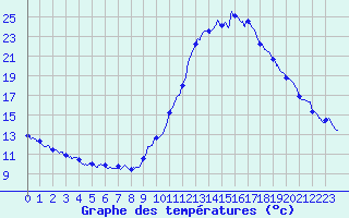 Courbe de tempratures pour Saint-Auban (04)