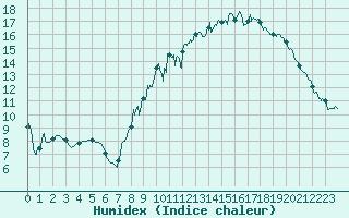 Courbe de l'humidex pour Dole-Tavaux (39)