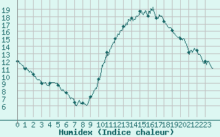 Courbe de l'humidex pour Saint-Nazaire (44)