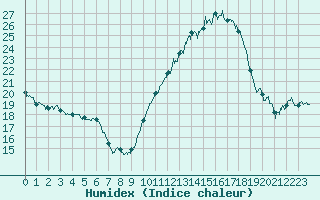 Courbe de l'humidex pour Blois (41)