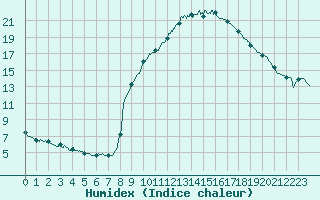 Courbe de l'humidex pour Brive-Souillac (19)