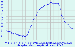 Courbe de tempratures pour Arbent (01)