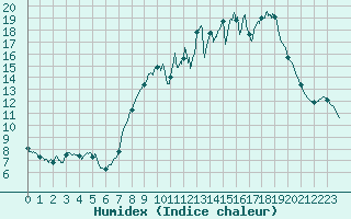 Courbe de l'humidex pour Chteau-Chinon (58)