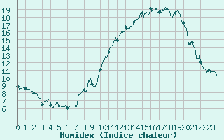 Courbe de l'humidex pour Chambry / Aix-Les-Bains (73)