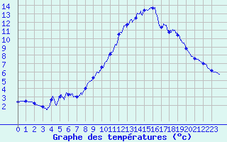 Courbe de tempratures pour Mont-Aigoual (30)