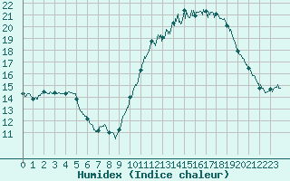 Courbe de l'humidex pour Rochefort Saint-Agnant (17)