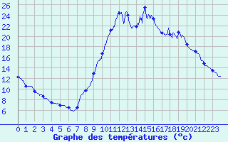 Courbe de tempratures pour Rosans (05)