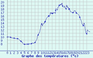 Courbe de tempratures pour Asson (64)