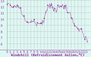 Courbe du refroidissement olien pour Nantes (44)