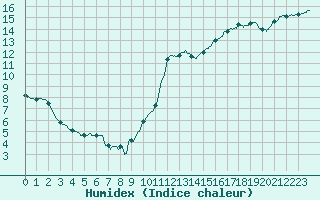 Courbe de l'humidex pour Besanon (25)