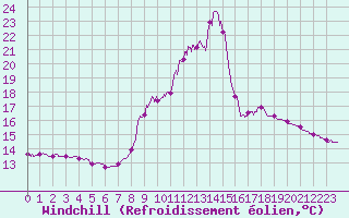 Courbe du refroidissement olien pour Bourg-Saint-Maurice (73)