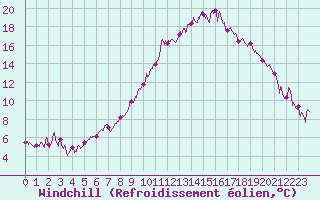Courbe du refroidissement olien pour Aurillac (15)