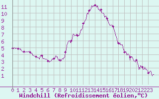 Courbe du refroidissement olien pour Istres (13)
