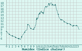 Courbe de l'humidex pour Aix-en-Provence (13)