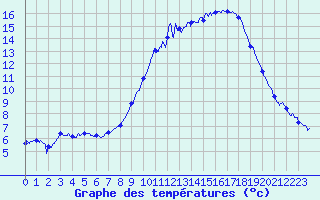 Courbe de tempratures pour Auch (32)