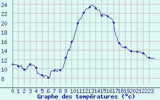 Courbe de tempratures pour Pau (64)