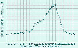 Courbe de l'humidex pour Brest (29)