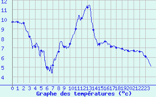 Courbe de tempratures pour Brest (29)