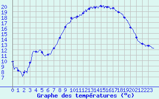 Courbe de tempratures pour Millau-Larzac (12)