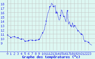 Courbe de tempratures pour Garlin (64)