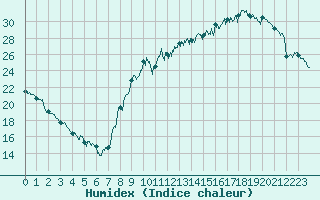 Courbe de l'humidex pour Evreux (27)