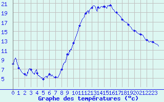 Courbe de tempratures pour Valence (26)