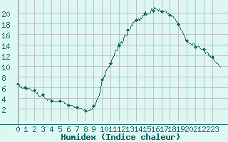 Courbe de l'humidex pour Bergerac (24)