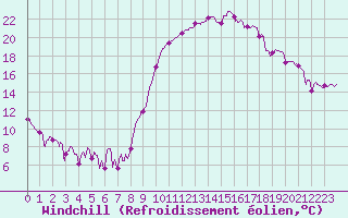 Courbe du refroidissement olien pour Tarbes (65)