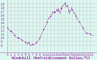 Courbe du refroidissement olien pour Mont-Aigoual (30)