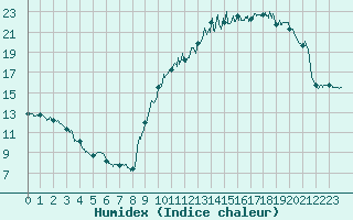 Courbe de l'humidex pour Dax (40)