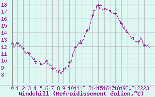 Courbe du refroidissement olien pour Paris - Montsouris (75)