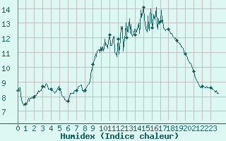 Courbe de l'humidex pour Cherbourg (50)