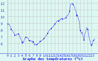 Courbe de tempratures pour Nantes (44)