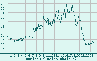 Courbe de l'humidex pour Mulhouse (68)