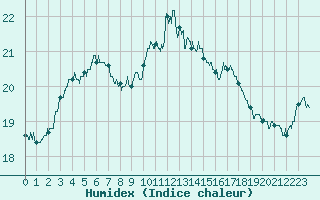 Courbe de l'humidex pour Lyon - Saint-Exupry (69)