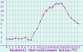 Courbe du refroidissement olien pour Chteau-Chinon (58)