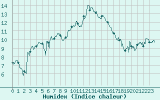 Courbe de l'humidex pour Bziers Cap d'Agde (34)