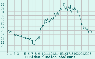 Courbe de l'humidex pour Toulouse-Francazal (31)