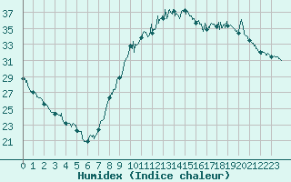 Courbe de l'humidex pour Le Luc - Cannet des Maures (83)