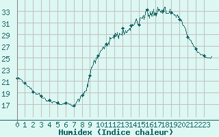 Courbe de l'humidex pour Paris - Montsouris (75)