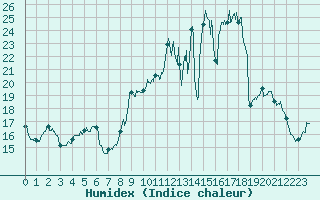 Courbe de l'humidex pour Chteaudun (28)