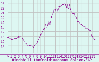 Courbe du refroidissement olien pour Carcassonne (11)